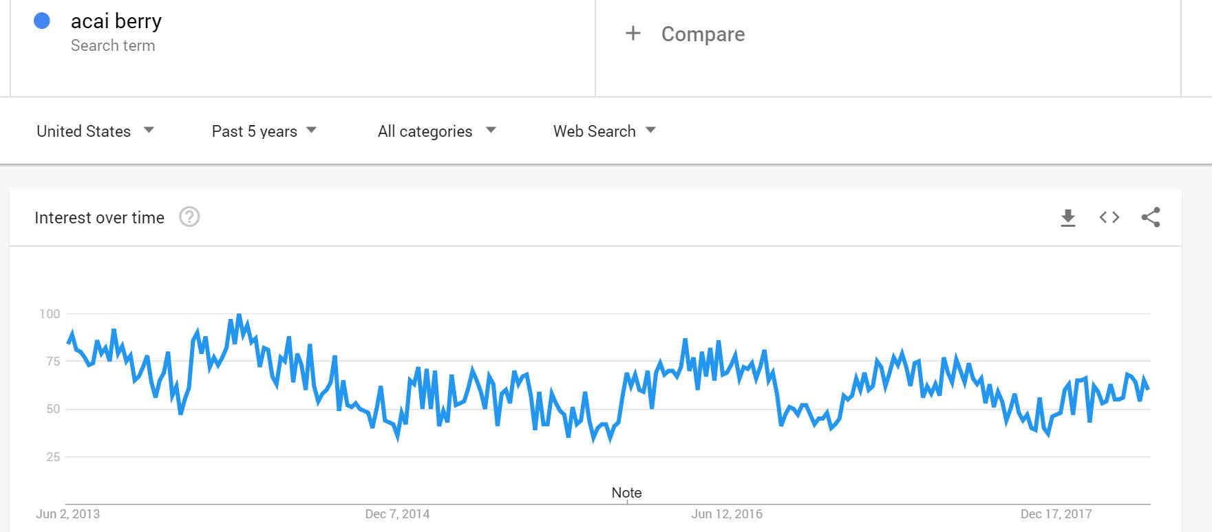 Curva de tendencias de caída de Google