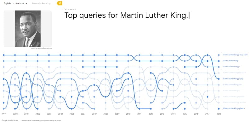 Búsquedas principales de Martin Luther King desde 1999 hasta 2018, con varias búsquedas para el día de Martin Luther King o el Día de Martin Luther King de 2018.