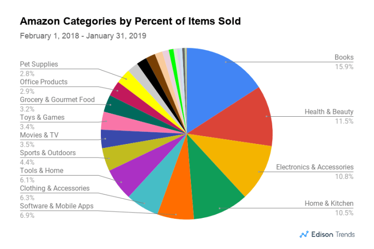 What Is The Most Bought Thing On Amazon 2024 - Jody Millisent